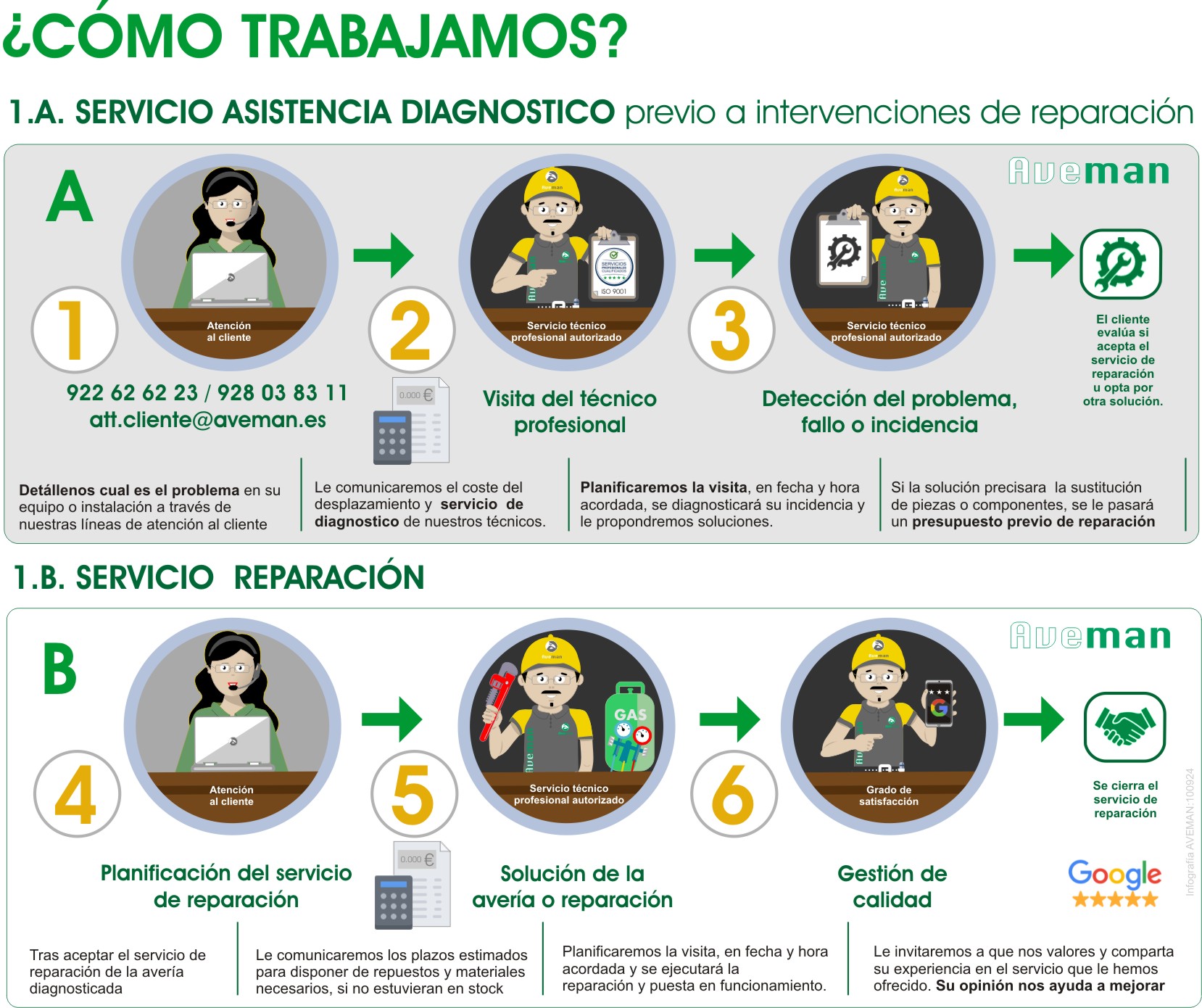 Infografía - Como trabajamos-aveman-2024